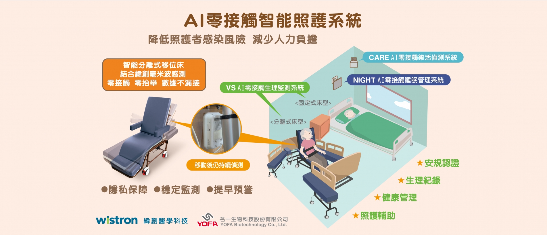 AI零接觸智慧照顧系統